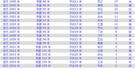 1947年是民國幾年|民國國曆、西元、農曆對照表（含清朝年號、日據時代）